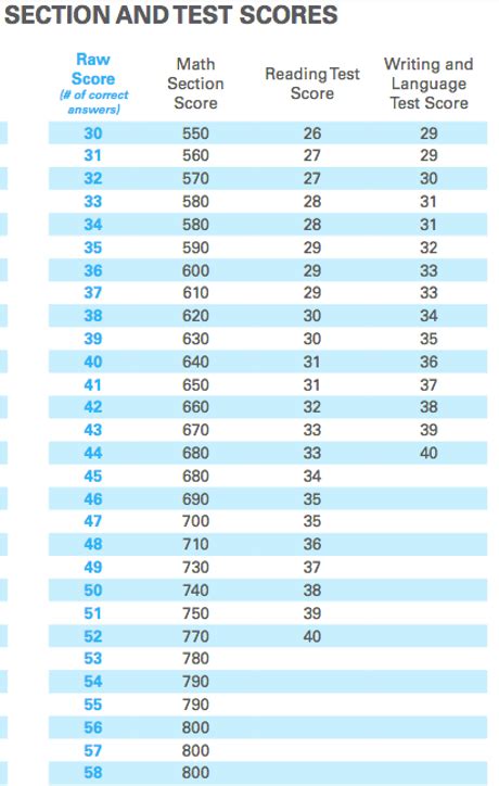 college board hard test